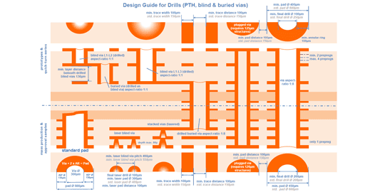 Drilling Design Rules