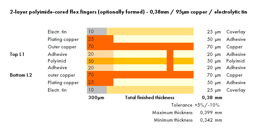 Stack-up of the polyimide-cored solder fingers. 2-layer, 50 µm polyimide core. At the exposed finger the copper is plated up to 95 µm and electrolytically tinned; in the covered body it is 70 µm under coverlay. Finger thickness 300 µm, total build 0.38 mm