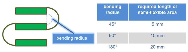 Semi-flexible Printed Circuit Bending